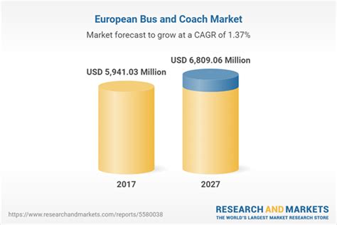coach and bus market